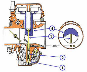 Les réglages carburation moto - Mecanique Moto