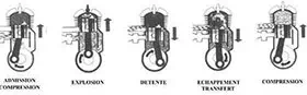 Cycle d'un moteur 2 temps