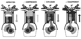Vue en coupe du cycle d'un moteur 4 temps