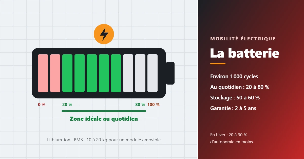Illustration d’une batterie de moto électrique et de sa plage de charge idéale, entre 20 et 80 %